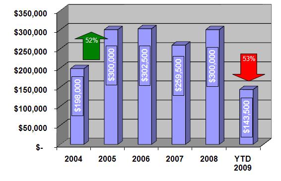 Truckee Real Estate: Median Truckee Land Sales Price 2004 - August 30, 2009