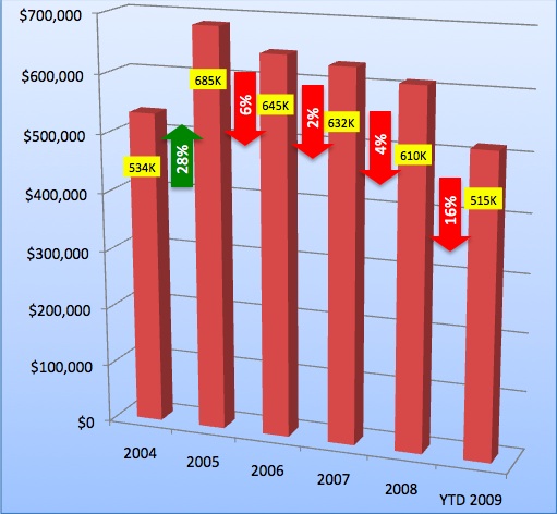 Truckee Real Estate: Median Single Family housing price chart 2004 - 2009