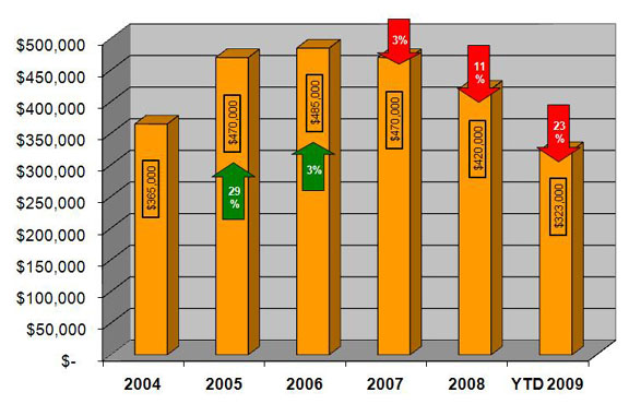 Truckee Real Estate: Median Price Chart for Condominiums 2004 - August 30, 2009