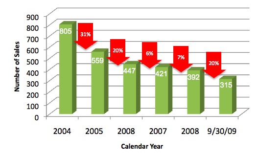 Truckee Real Estate: Number of Units Sold 2004 - 9/30/3009