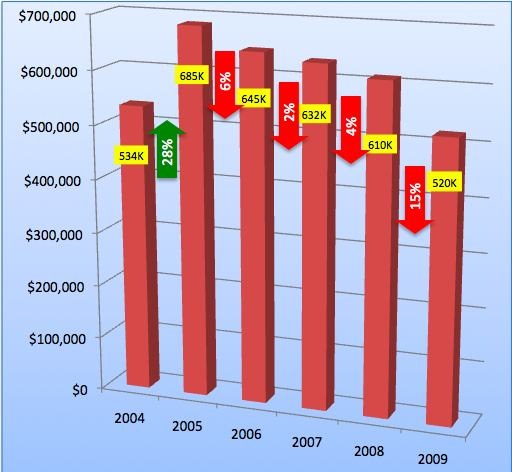 Truckee Real Estate: Graph of Median Single Family Home prices from 2004 through 2009