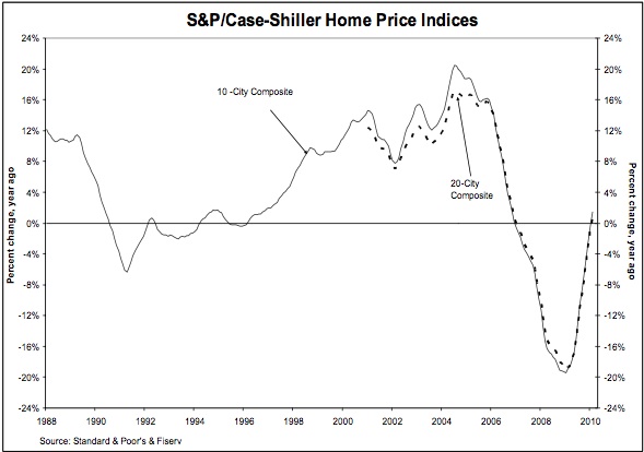 S&P/Case-Shiller Home Price Graph