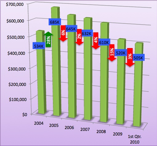 Truckee Median Home Price Graph