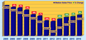 Truckee Real Estate Market Reports